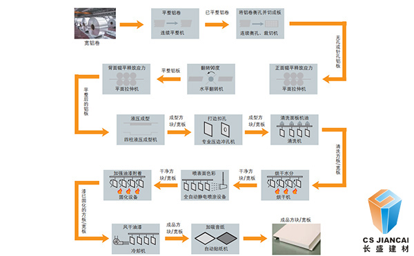 仿木紋鋁單板生產(chǎn)流程