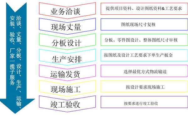 拉網(wǎng)鋁單板訂購合作流程詳情圖